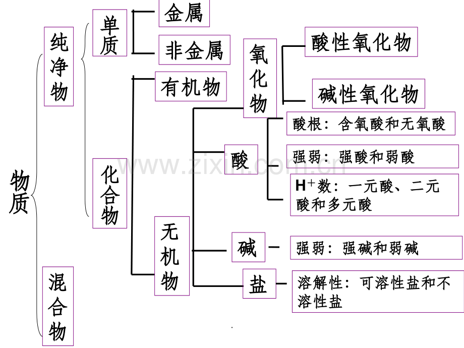 物质的分类复习.ppt_第3页