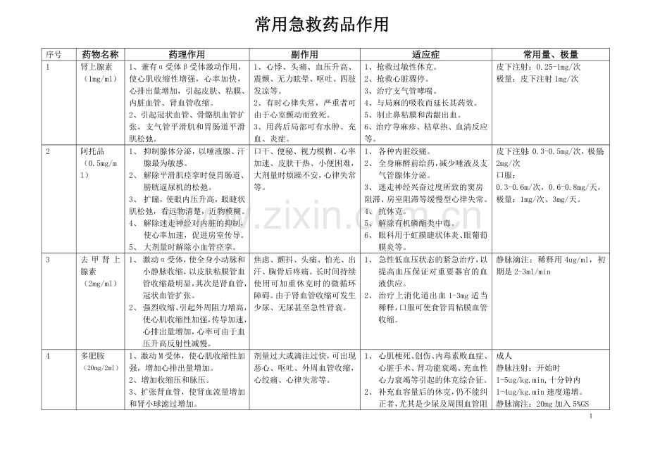 常用急救药品作用.doc_第1页