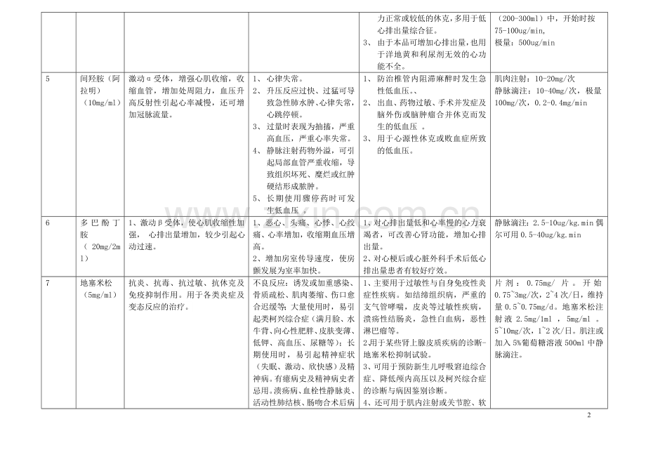 常用急救药品作用.doc_第2页