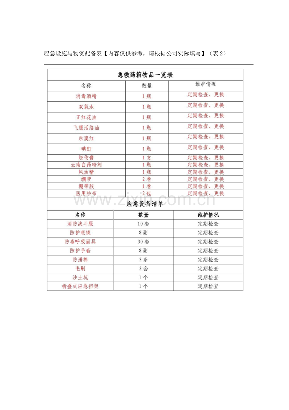 应急预案编制需要提供的资料清单.doc_第3页