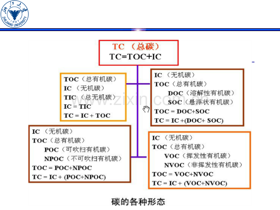 总有机碳分析.ppt_第3页