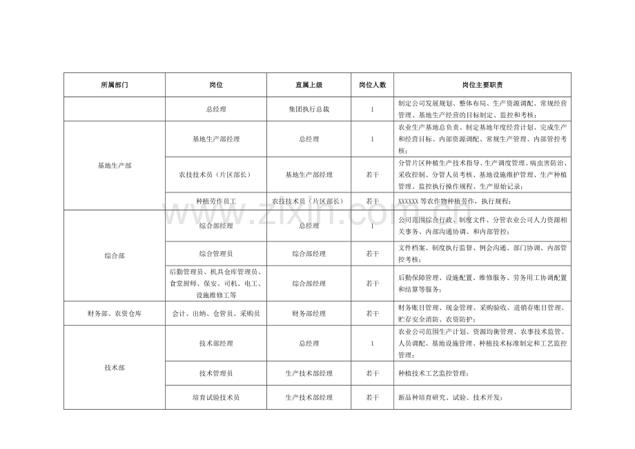 农业公司组织架构、岗位说明.doc_第2页