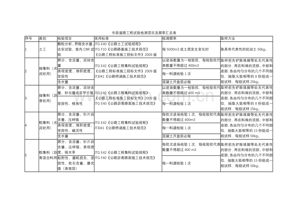 市政道路工程试验检测项目及频率汇总表.docx_第1页