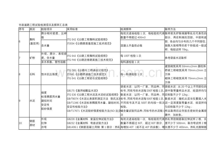 市政道路工程试验检测项目及频率汇总表.docx_第2页