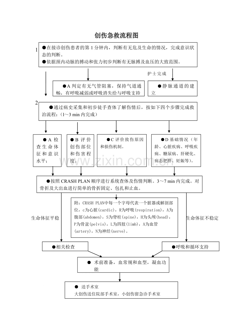 创伤急救流程图.doc_第1页