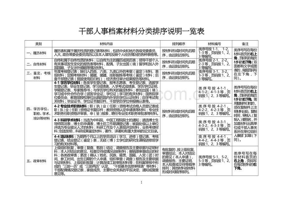 干部人事档案材料分类排序说明一览表.doc_第1页