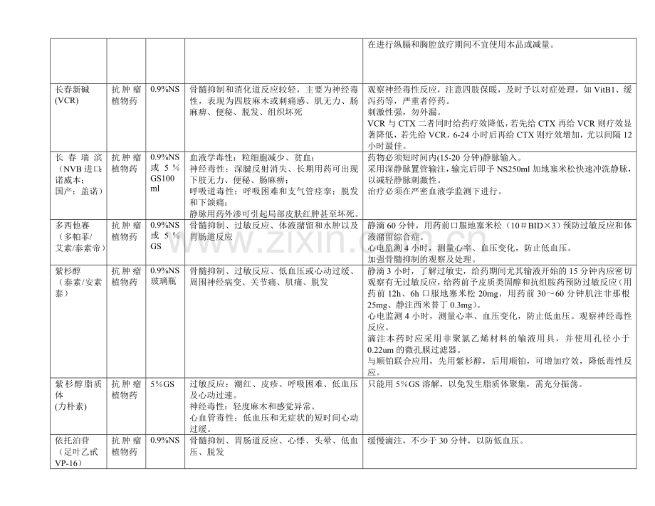 常用化疗药物的毒副作用及使用注意事项.doc_第2页