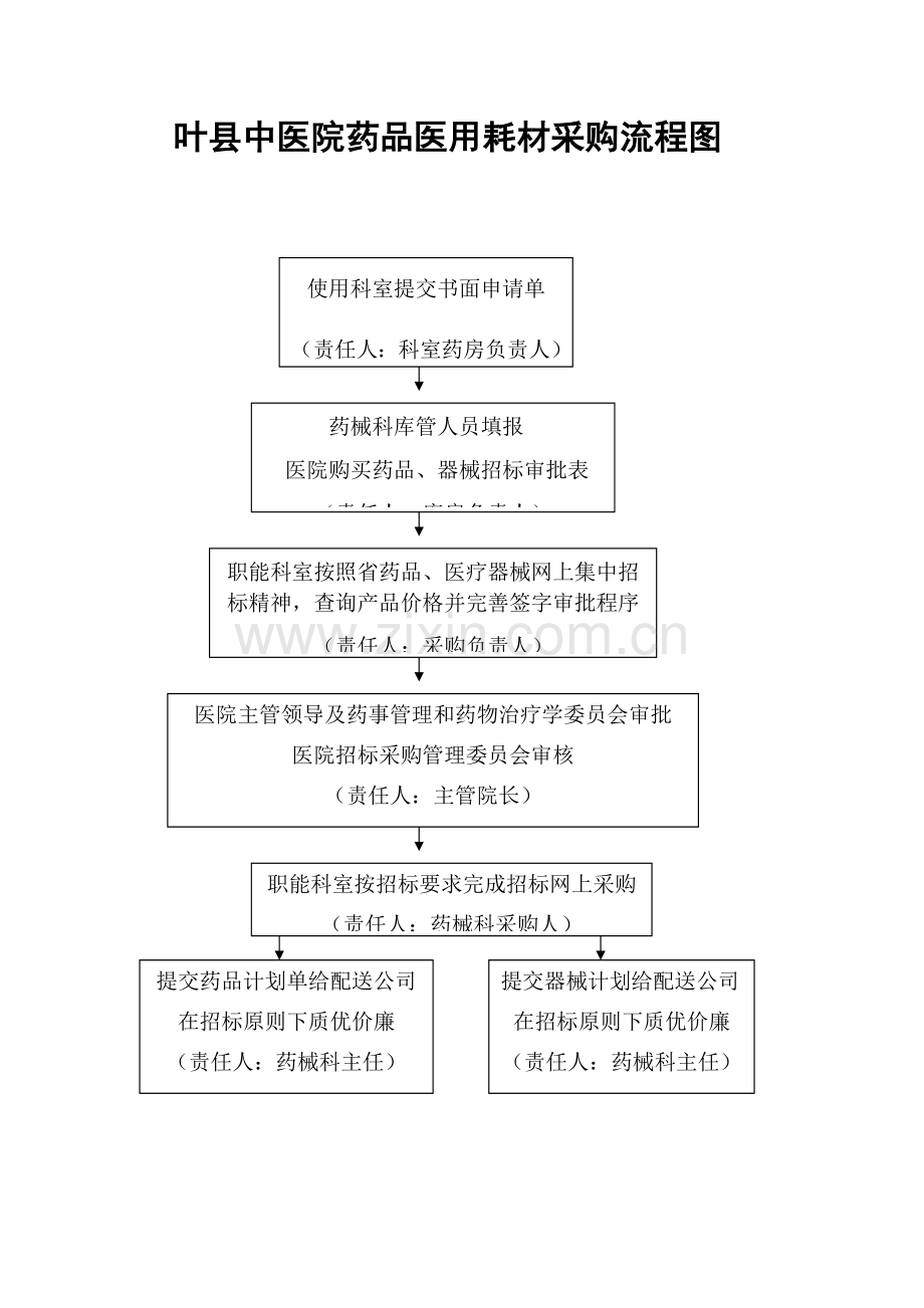 医院药品医用耗材采购流程图.docx_第1页