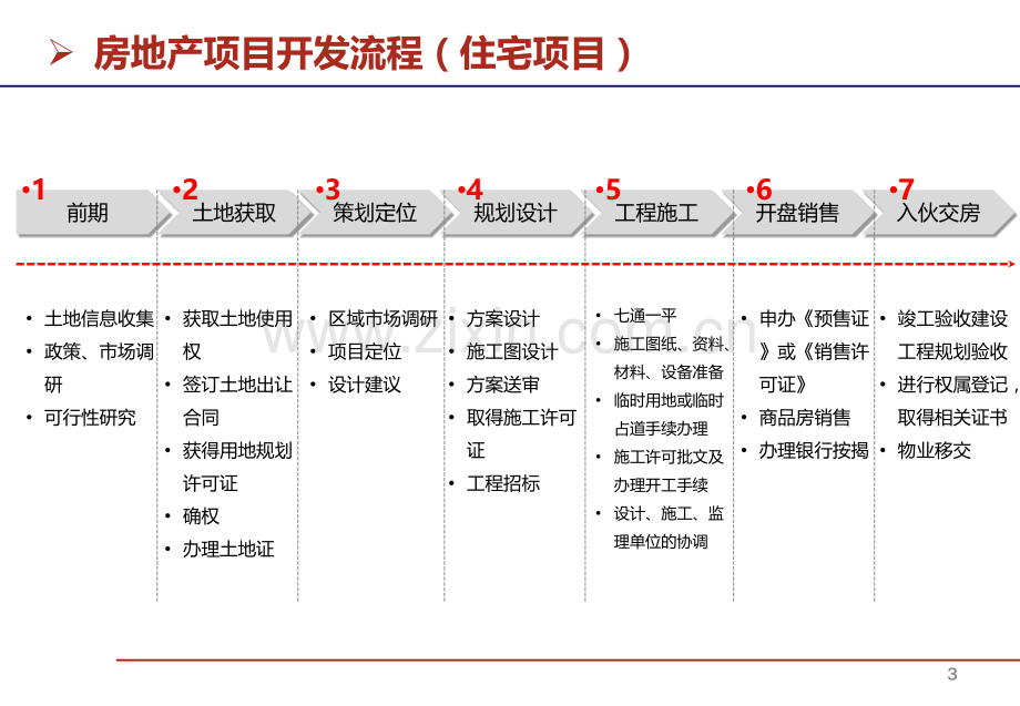 房地产项目开发流程与运营管理.ppt_第3页