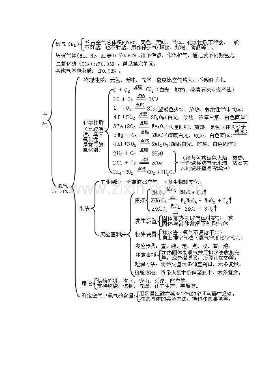 初中化学满分思维导图.doc_第2页