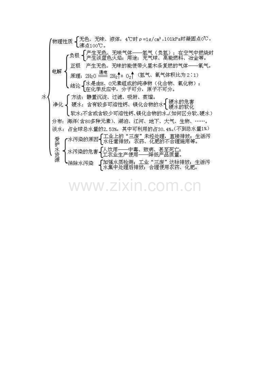 初中化学满分思维导图.doc_第3页