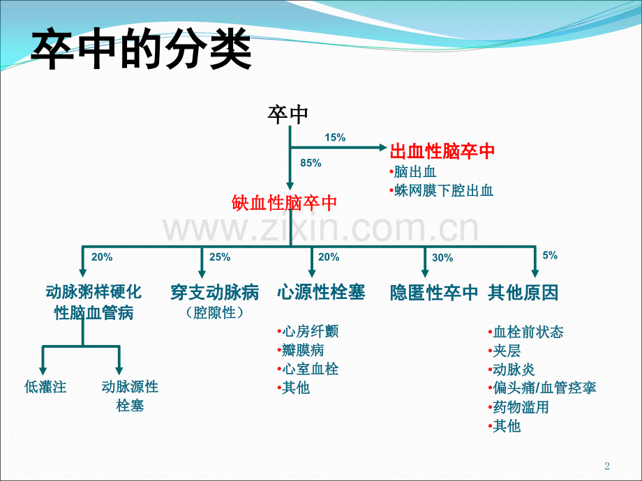 急性缺血性脑卒中诊治流程图.ppt_第2页