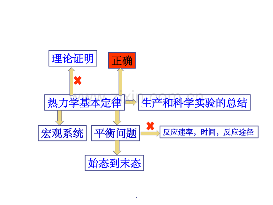 第二章-热力学第一定律.ppt_第3页