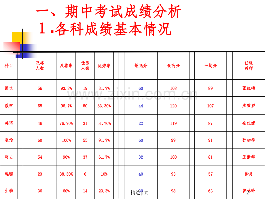 初一下学期期中家长会课件.ppt_第2页