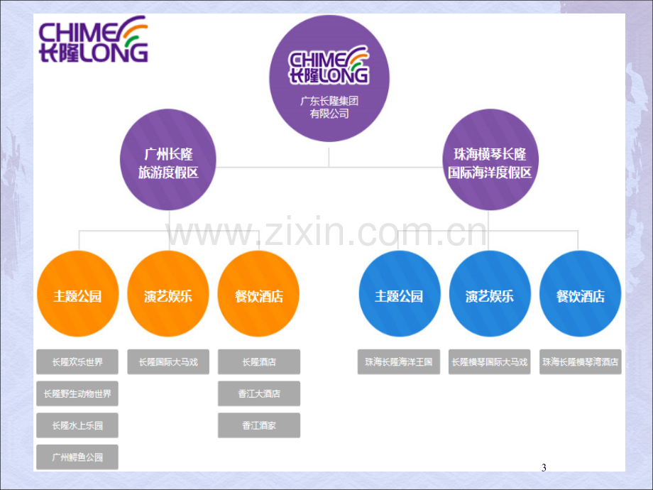 长隆商业模式.ppt_第3页