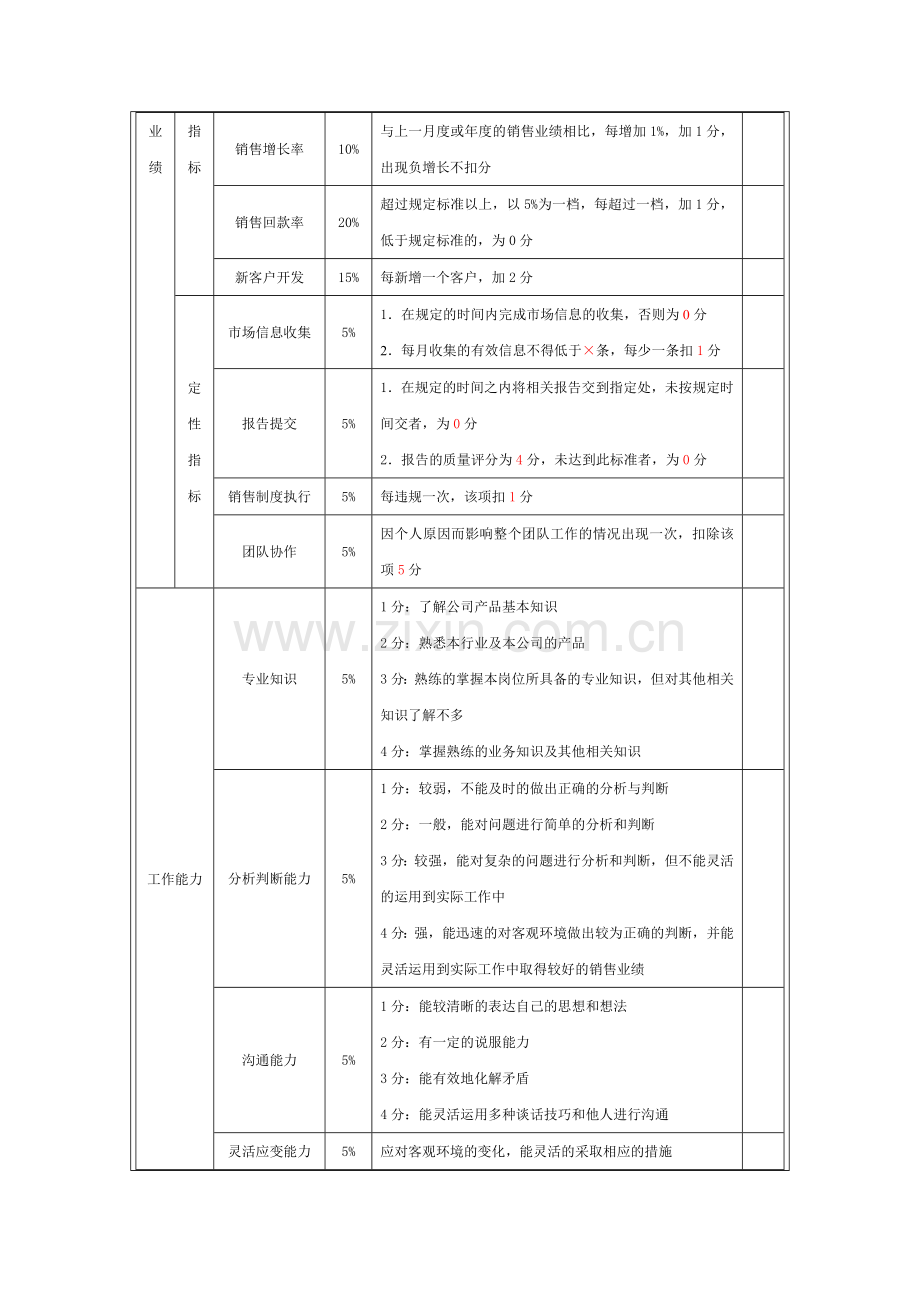 市场销售人员绩效考核指标.doc_第2页