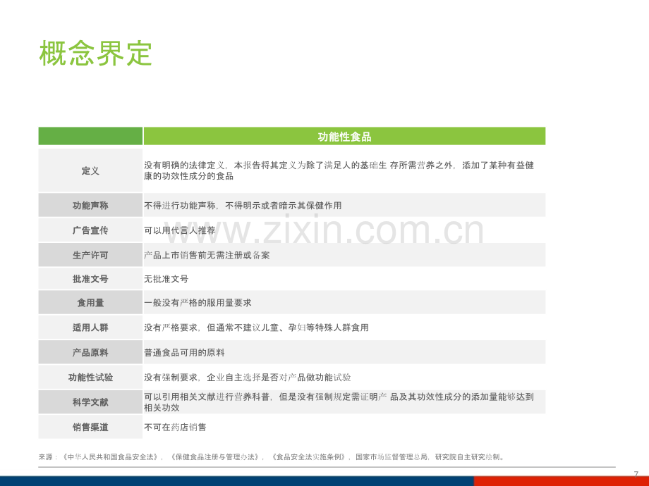 中国功能性食品行业分析报告.pptx_第3页