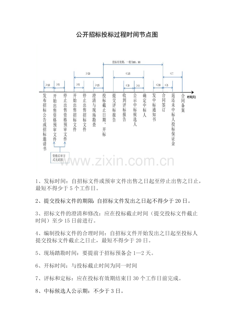 公开招标过程时间节点图.docx_第1页