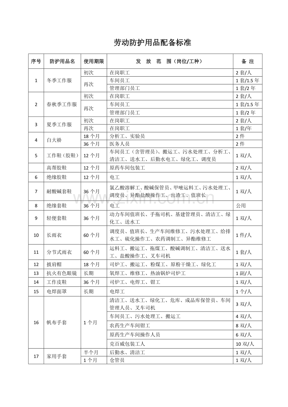 劳动防护用品配备标准.doc_第1页