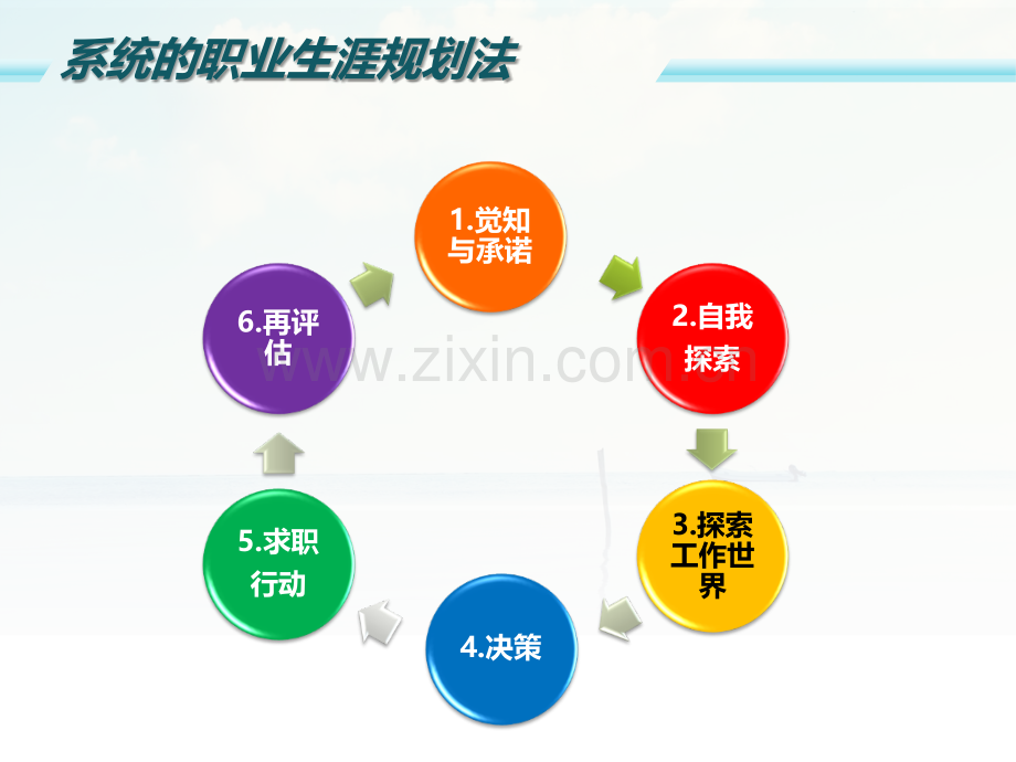 第二讲自我探索—职业兴趣.ppt_第2页