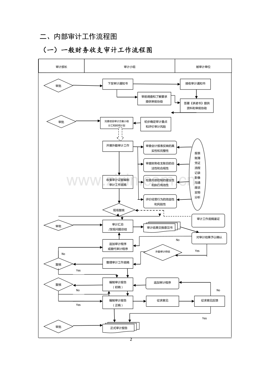 内部审计工作流程图.docx_第2页