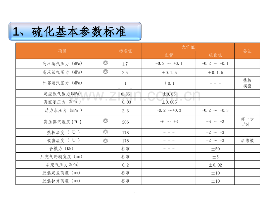 硫化工程工艺标准.ppt_第3页