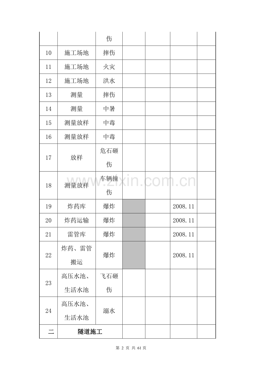 公路工程危险源台帐.doc_第3页