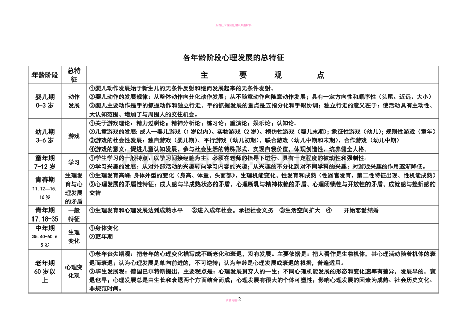 (经典)发展心理学各年龄阶段心理发展图式.doc_第2页