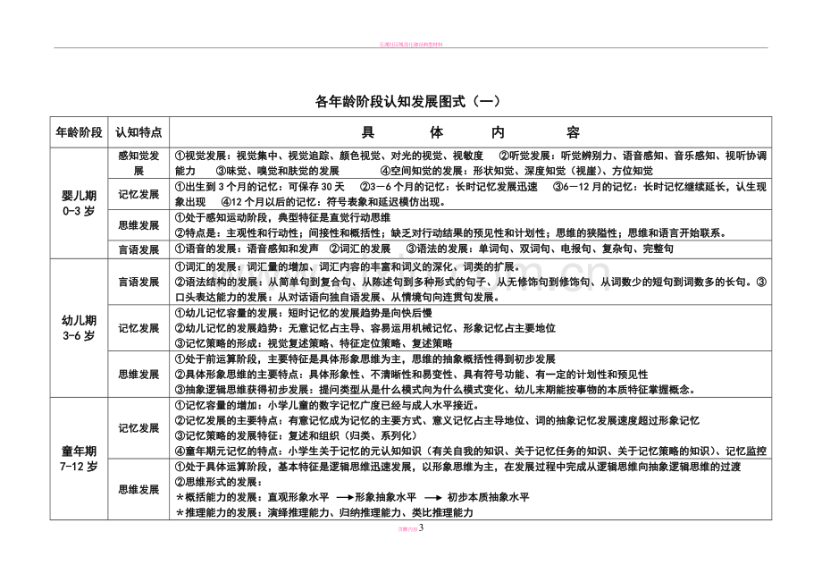 (经典)发展心理学各年龄阶段心理发展图式.doc_第3页