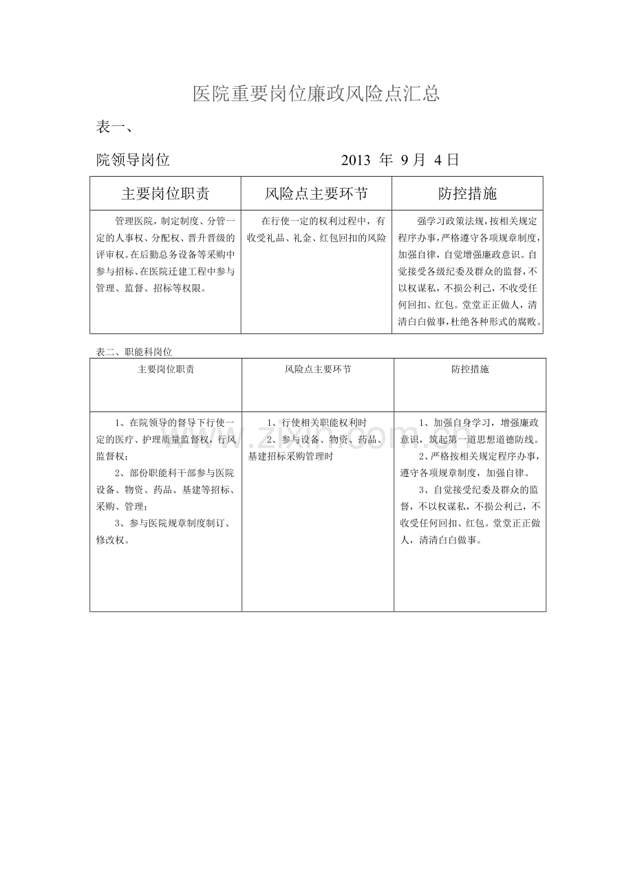 医院重要岗位廉政风险点汇总.doc_第1页