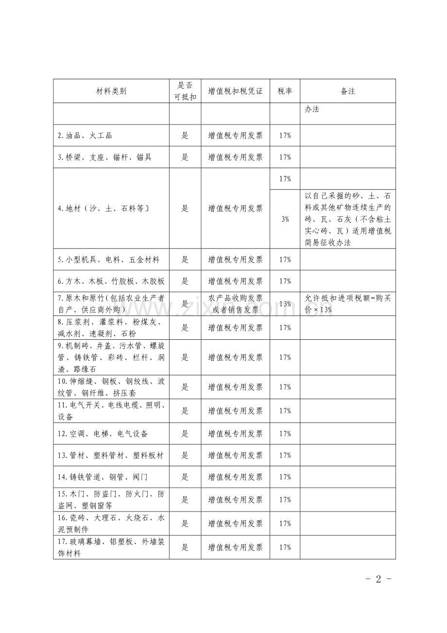 建筑业增值税进项税抵扣提示手册.docx_第2页