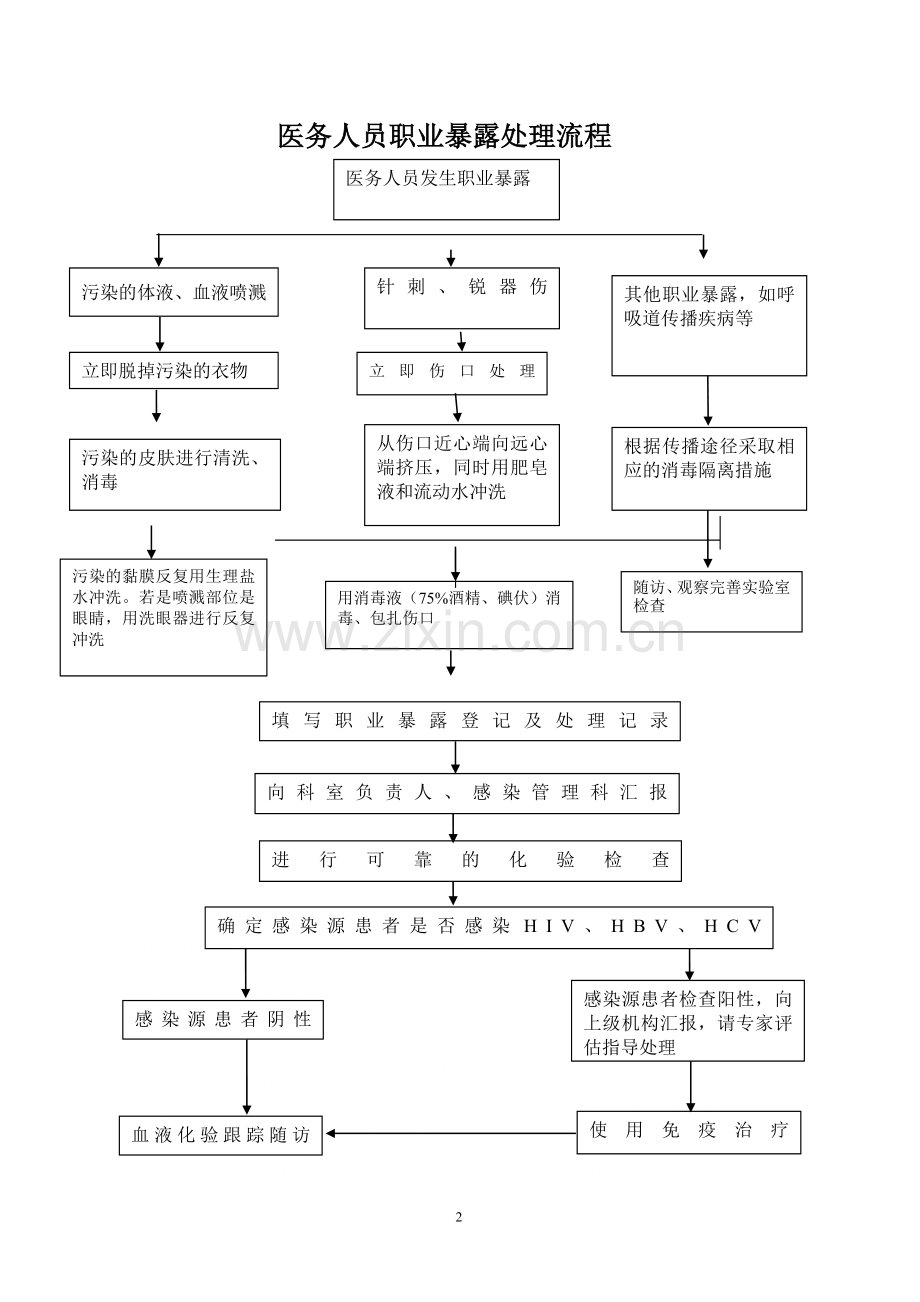 医务人员血源性疾病职业暴露处置流程.doc_第2页