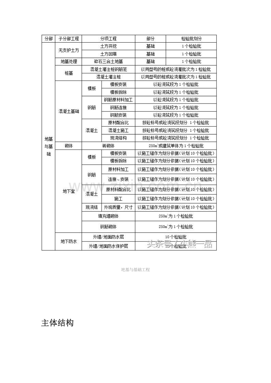 建筑工程新规范检验批划分.docx_第3页