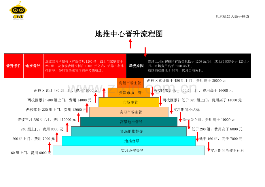 市场部(地推中心)薪酬体系.docx_第3页