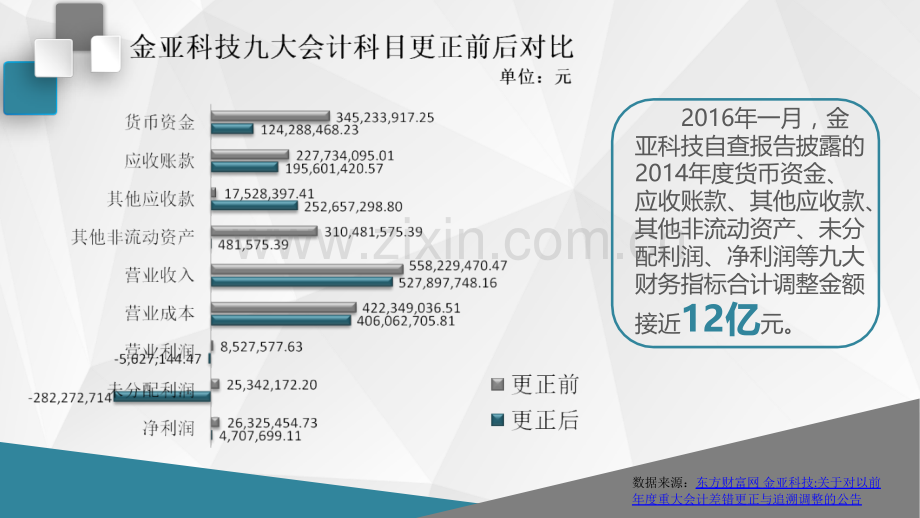 金亚科技利润操纵手法浅析.ppt_第3页