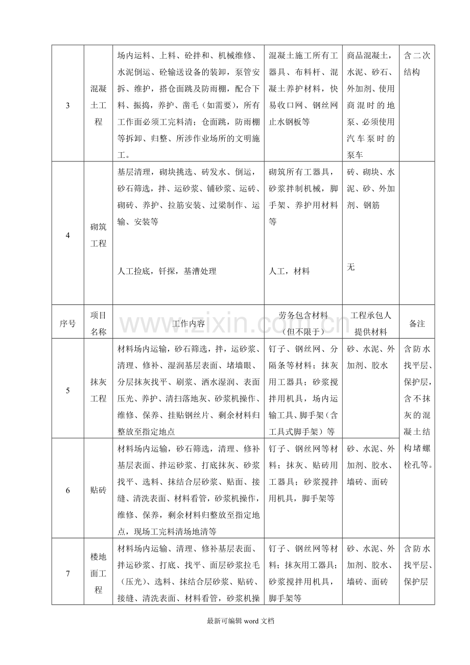 建设工程劳务分包合同.doc_第3页