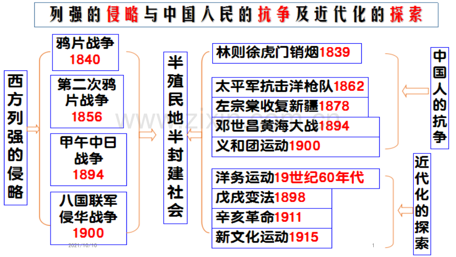 中考历史知识点思维导图.ppt_第1页