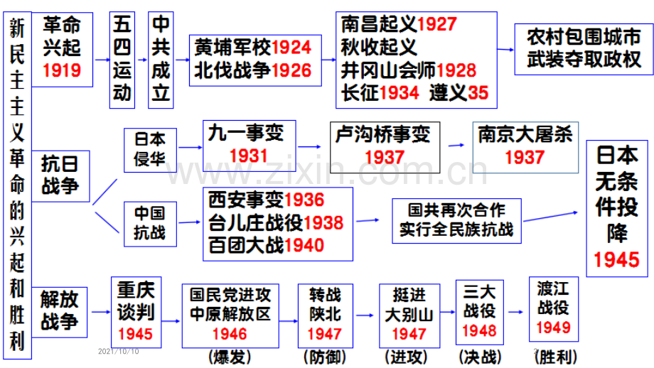 中考历史知识点思维导图.ppt_第2页