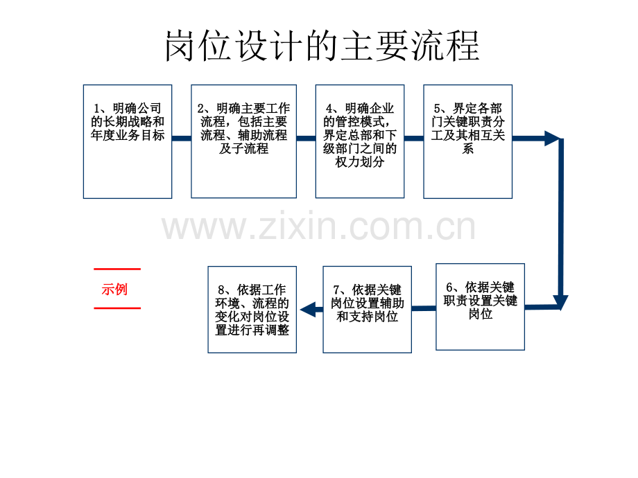 岗位说明书制作参考.ppt_第2页