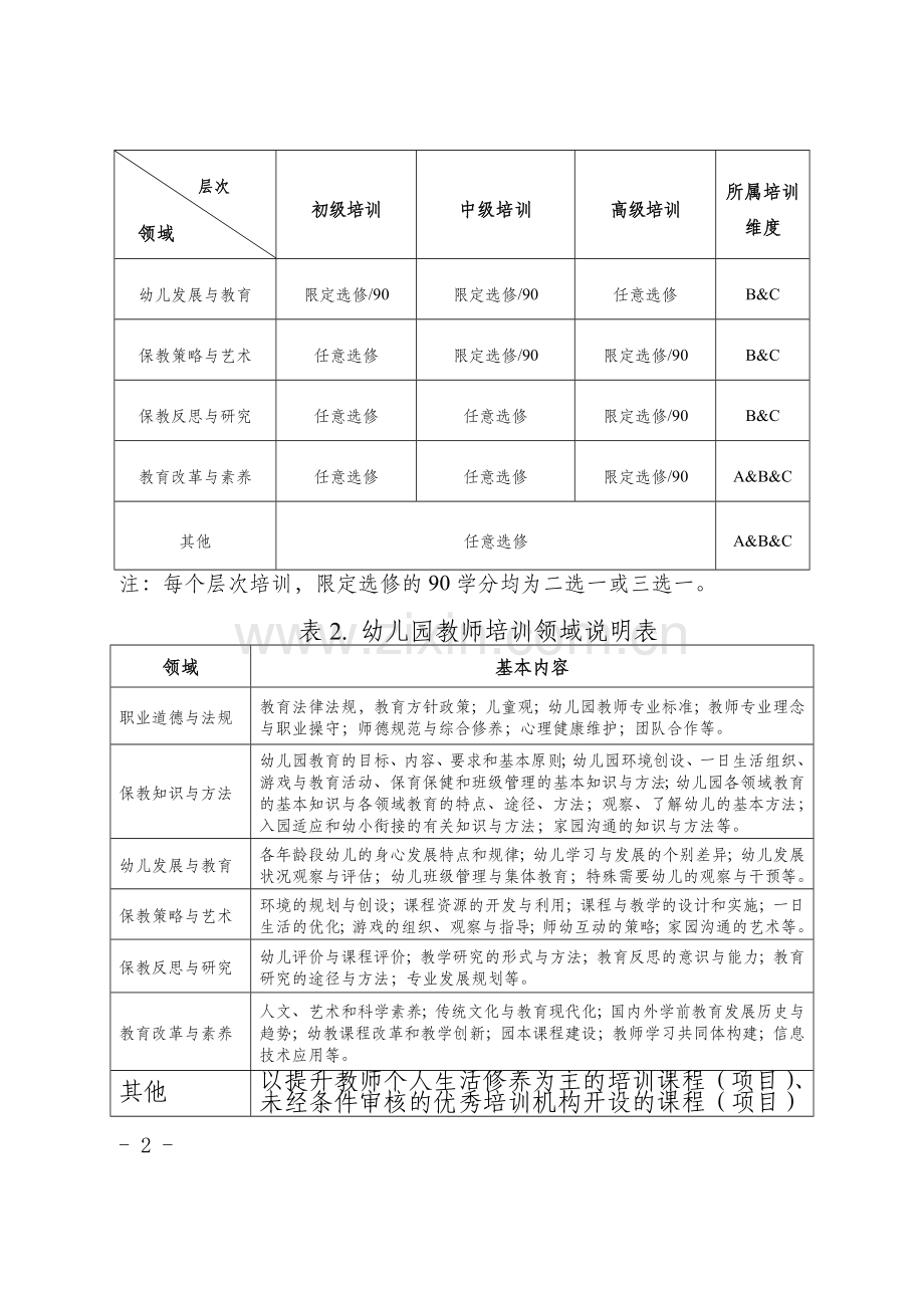 幼儿园教师分层培训学分结构指南.doc_第2页