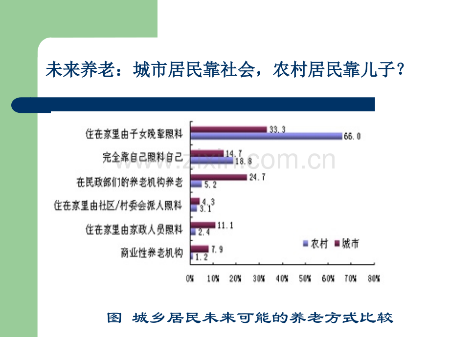 农村居民社会保障.ppt_第2页