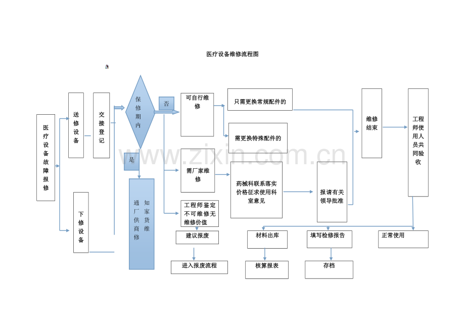 医疗设备维修流程图.doc_第1页