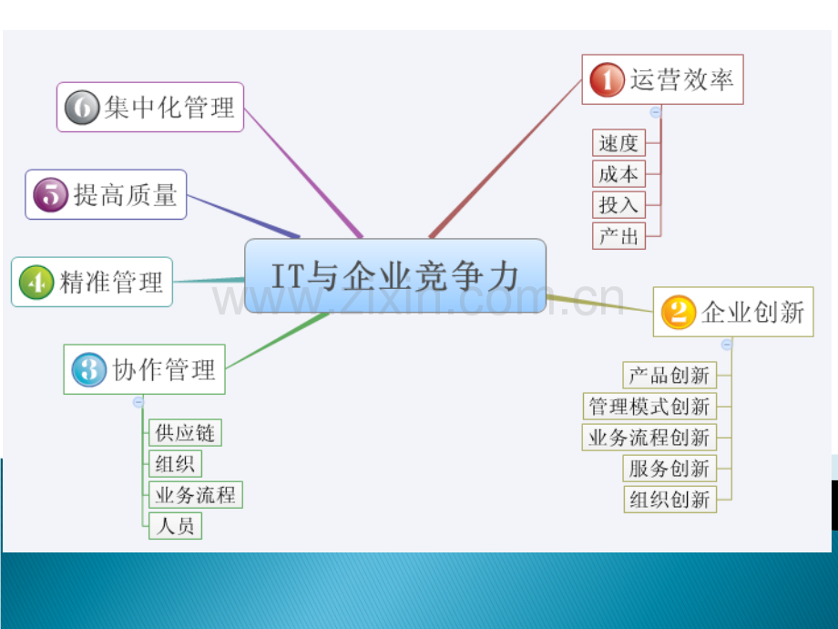 信息系统如何创造企业竞争优势.ppt_第2页