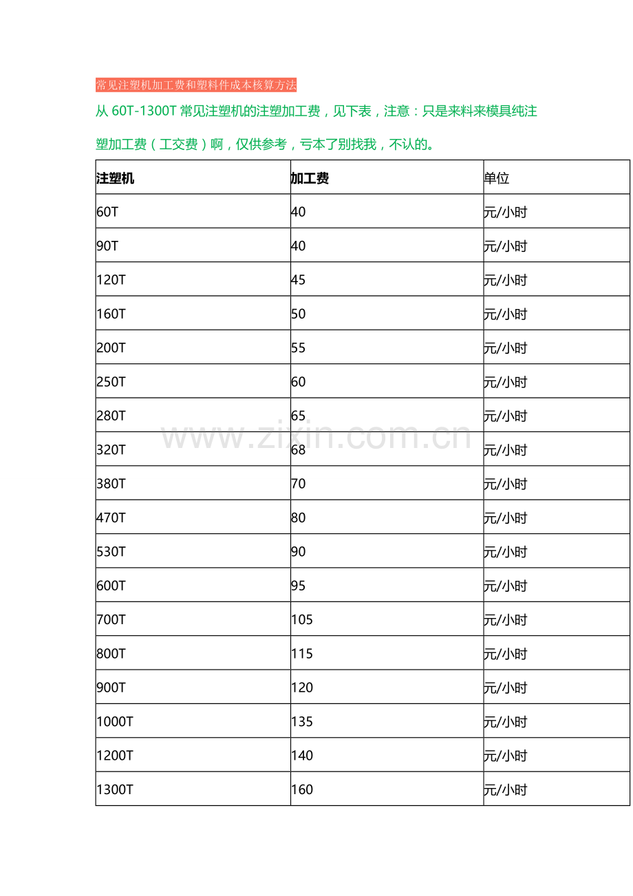 常见注塑机加工费和塑料件成本核算方法.doc_第1页