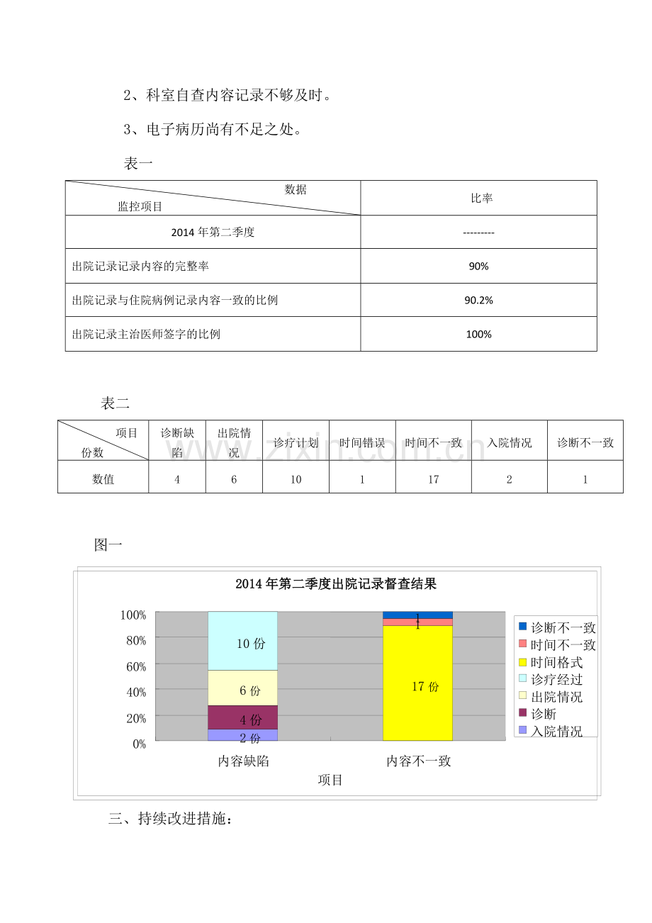 出院记录2014第二季度督查表-.doc_第2页