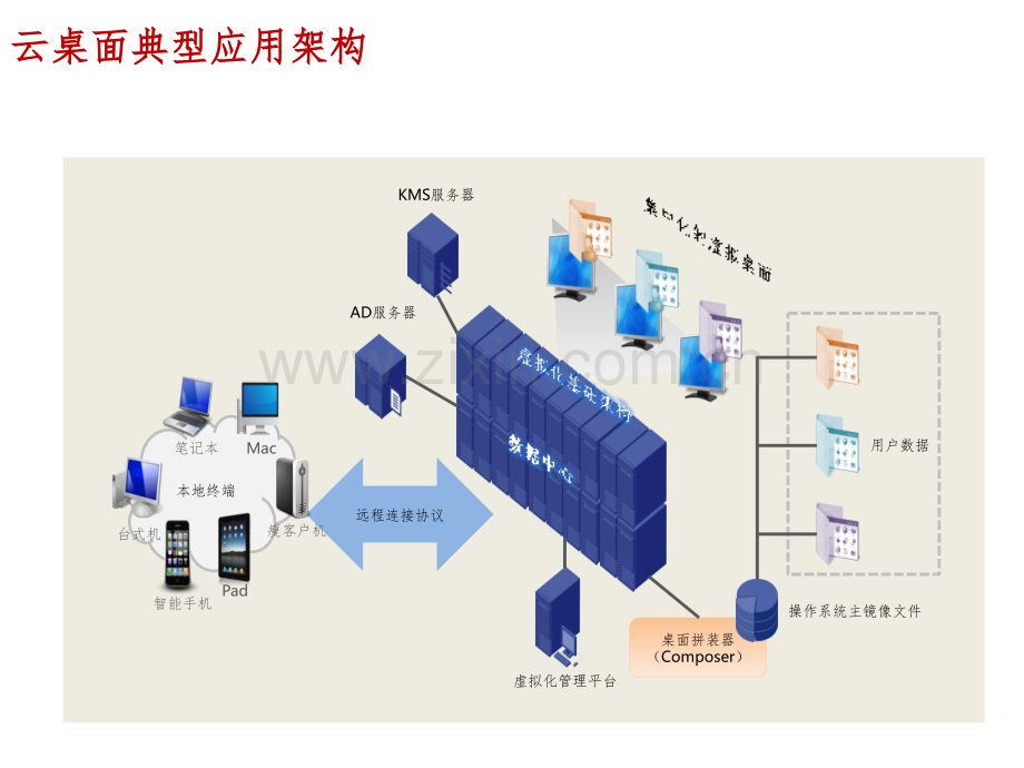 企业云桌面解决方案.pptx_第2页