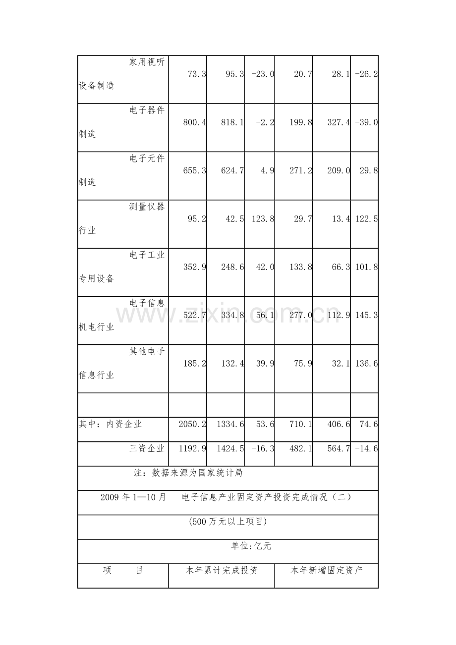 1-10月电子信息产业固定资产投资完成情况.docx_第2页