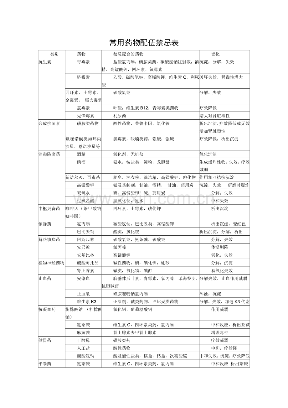 常用药物配伍禁忌表.doc_第1页