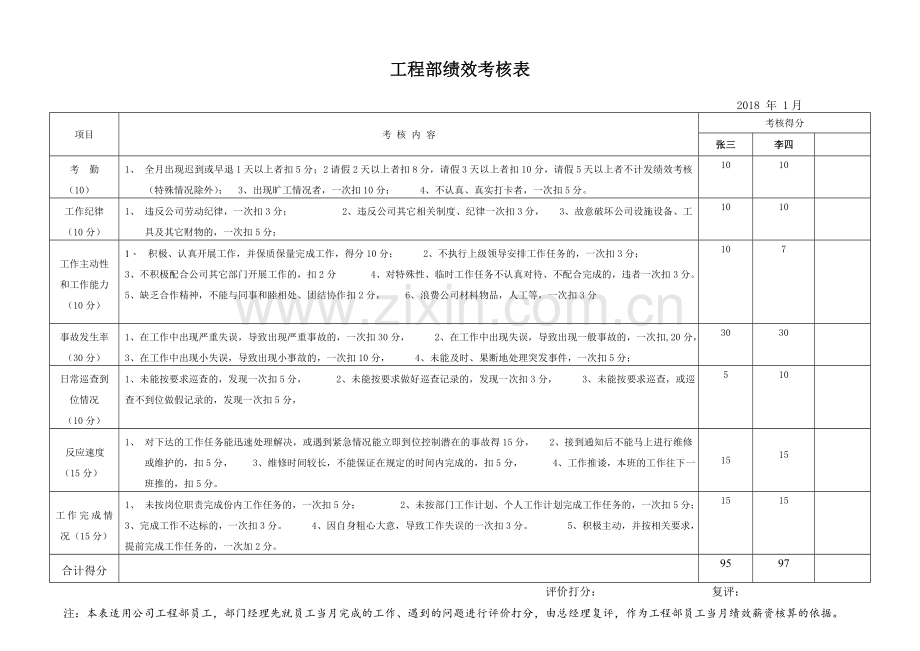 工程部绩效考核表.doc_第1页