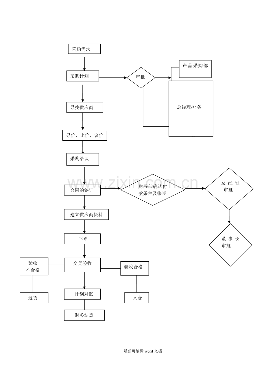 采购部管理制度与工作流程图.doc_第2页